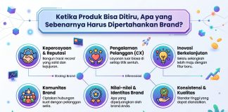 Ketika Produk Bisa Ditiru, Apa yang Sebenarnya Harus Dipertahankan Brand?